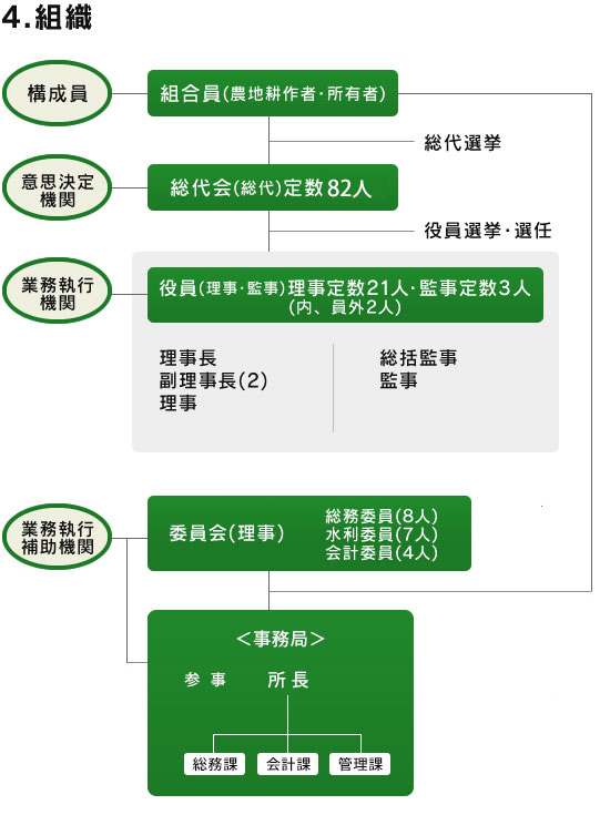 4.組織